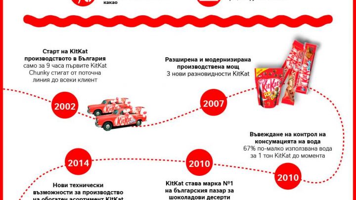 20 години произведен в България KitKat